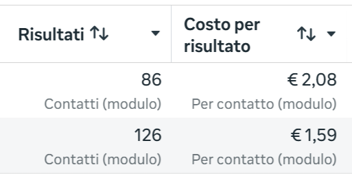 Report campagna: 86 contatti a 2,08 euro e 126 contatti a 1,59 euro